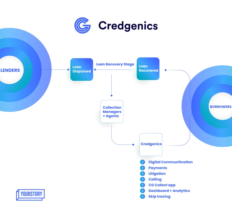 Debt recovery and resolution platform Credgenics