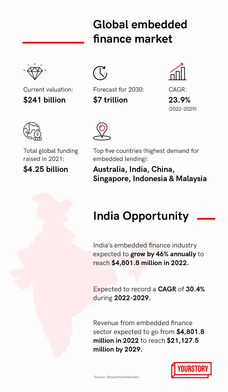 Embedded finance India startups 