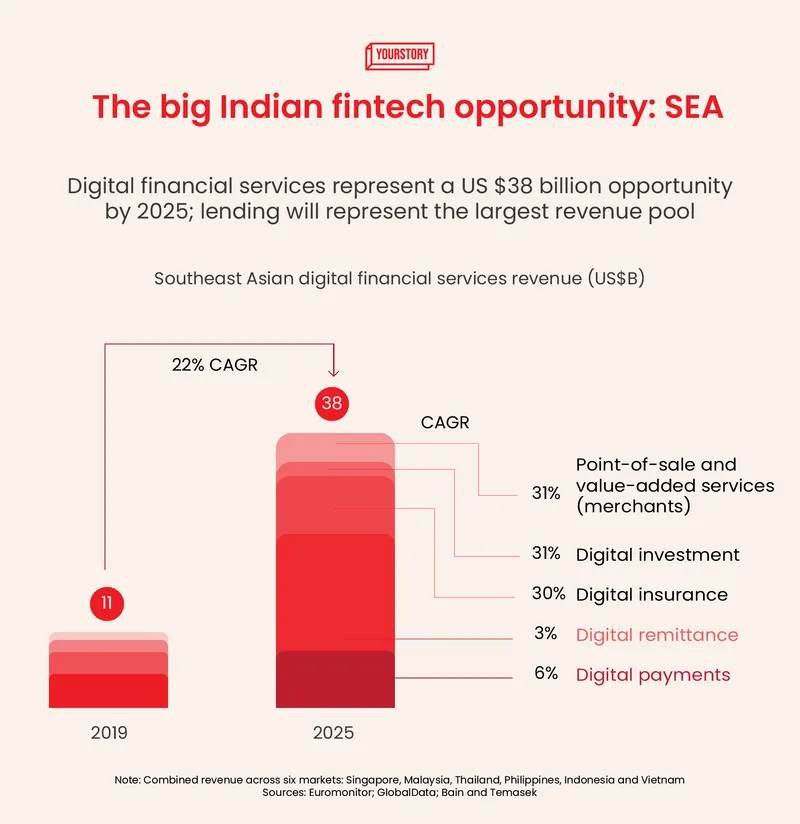 Indian fintechs find sweet spot in SEA market