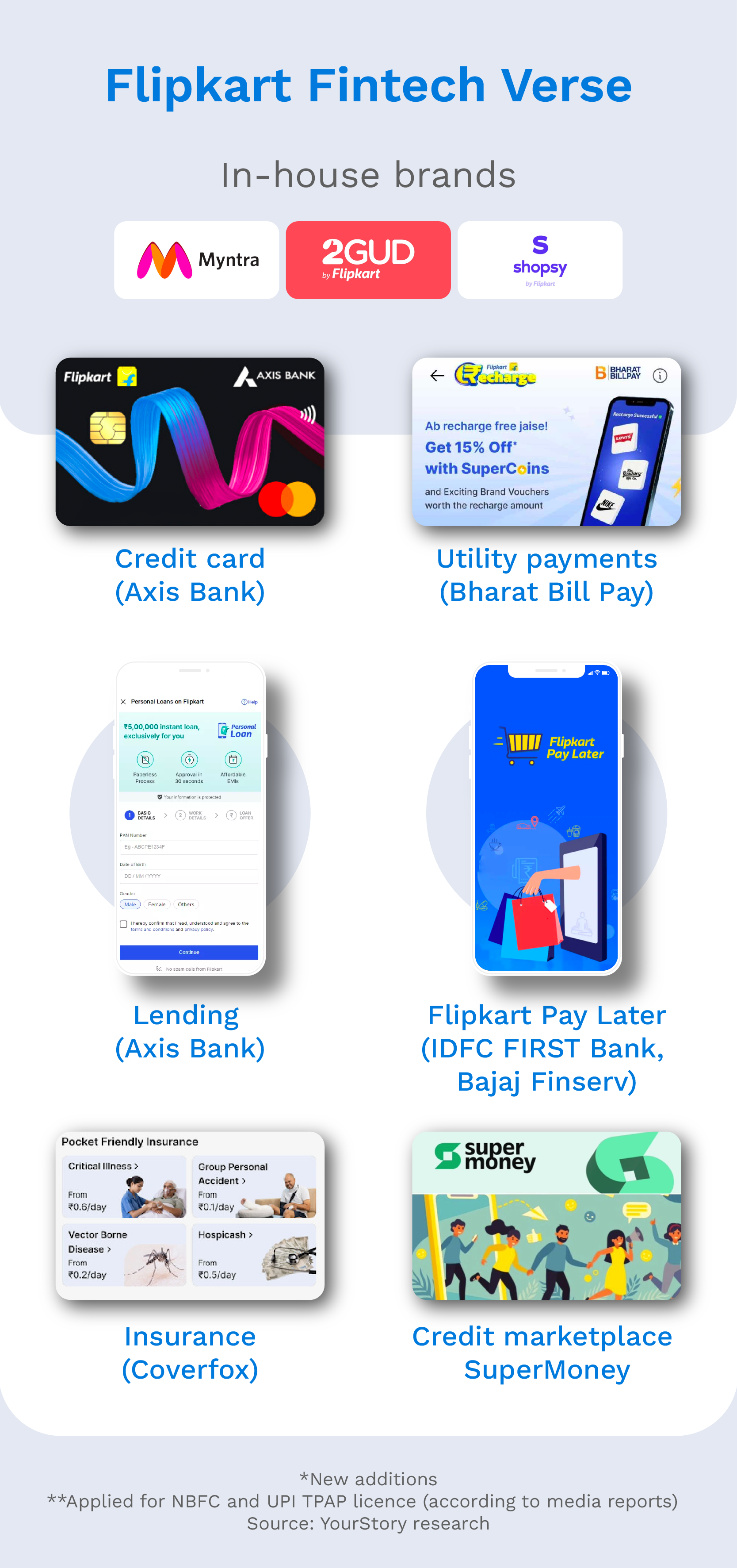 Flipkart fintech insurance 