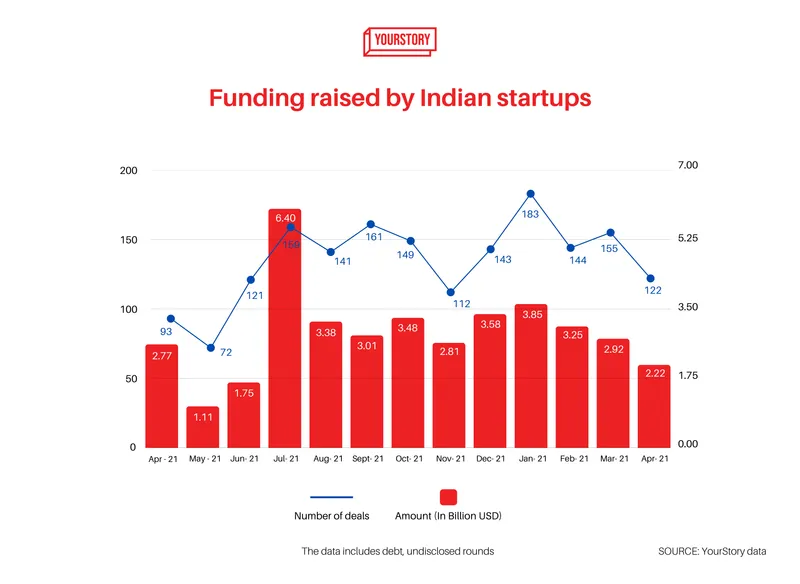 Indian startup funding 2022
