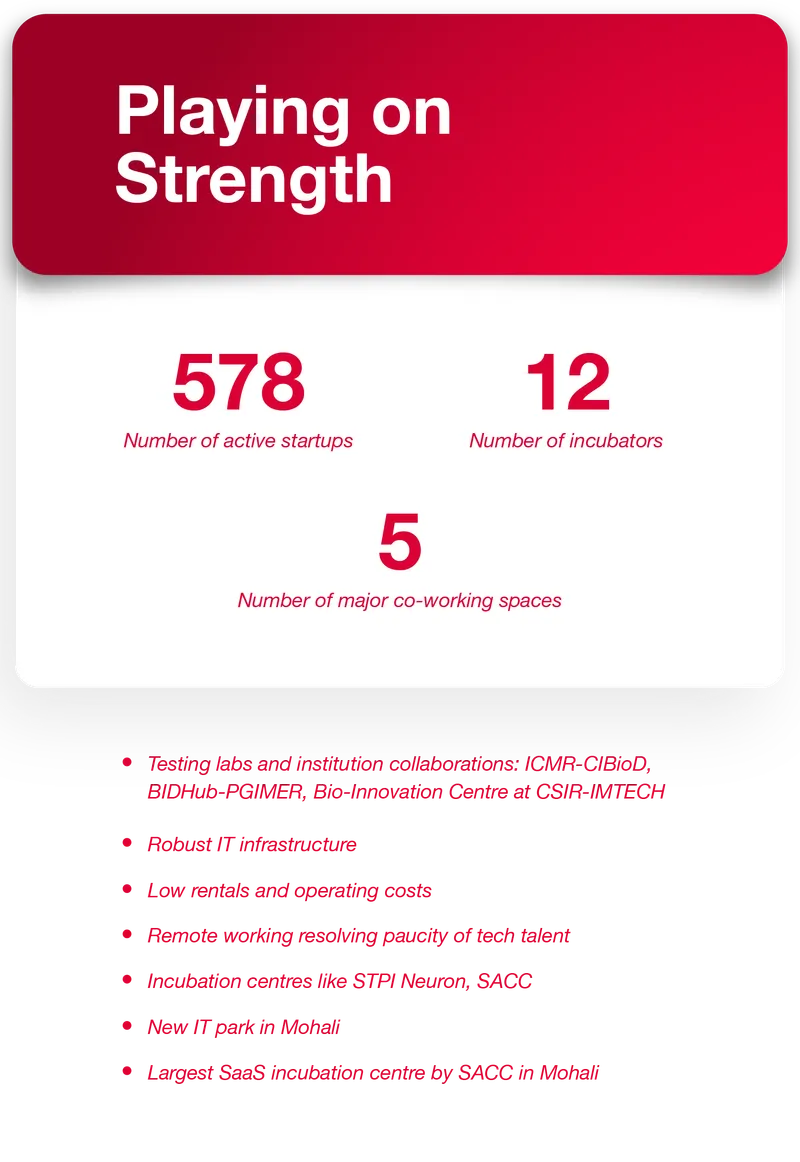 Chandigarh startup ecosystem
