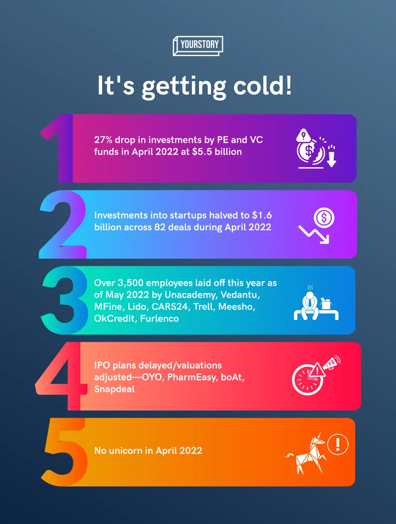 Indian startup winter 2022