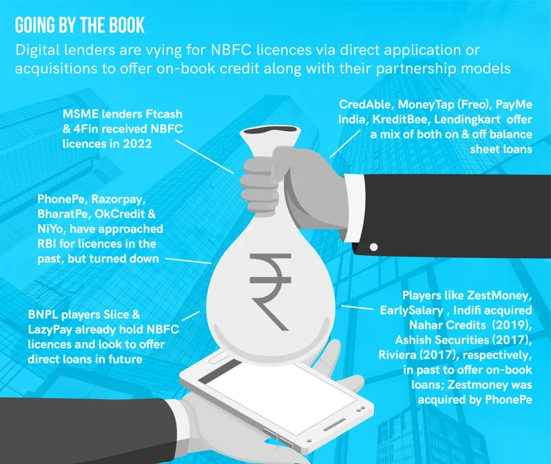 Fintech NBFC license 