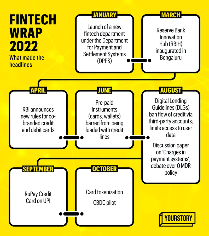 Fintech trends 2022