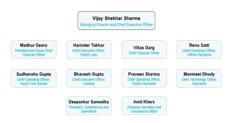 Paytm board members and management 