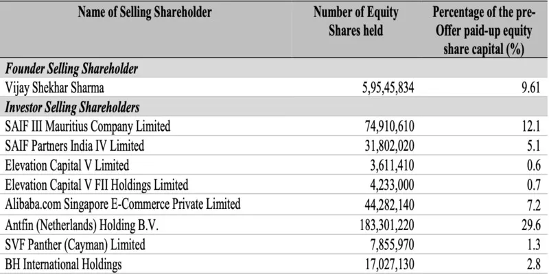 Paytm shareholders Elevation Capital, Antfin, SAIF, SVF, Berkshire Hathaway