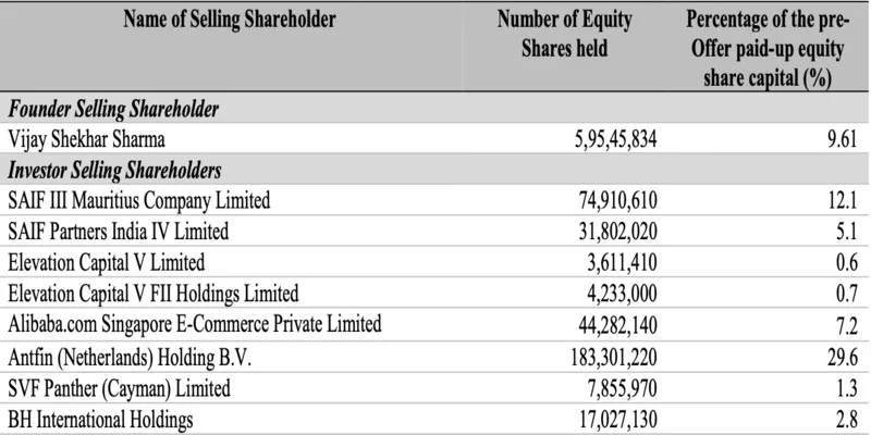 Paytm shareholders Elevation Capital, Antfin, SAIF, SVF, Berkshire Hathaway 