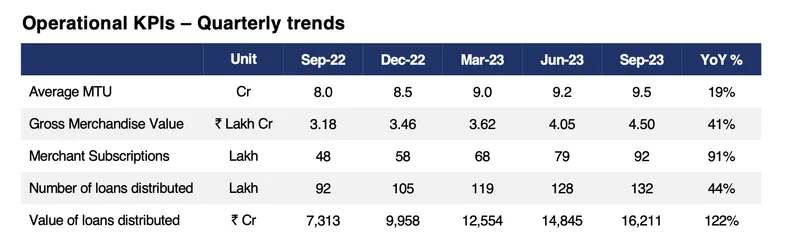 Paytm Q2FY23