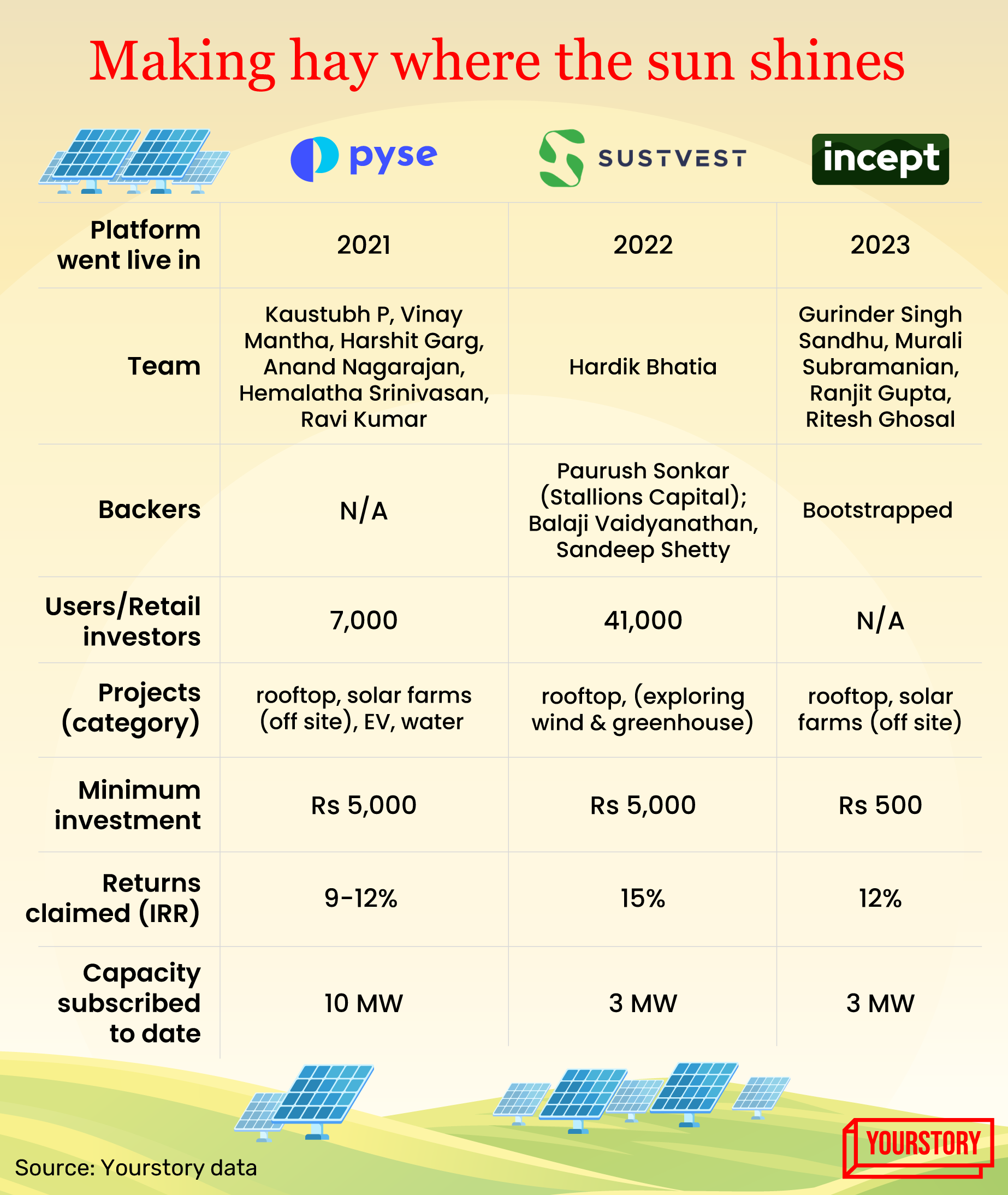 Solar investment