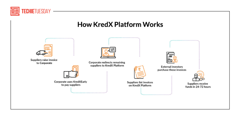 Invoice discounting startup KredX