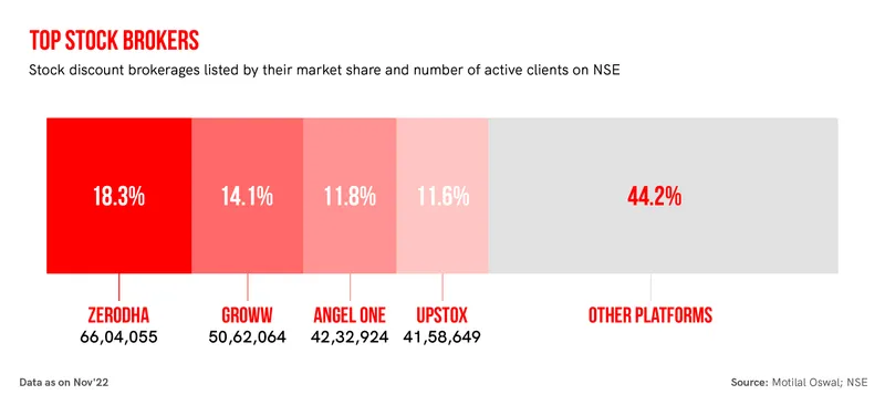 Top stock brokerages