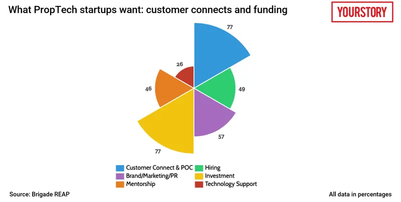 What proptech startups want: customer connects and funding 