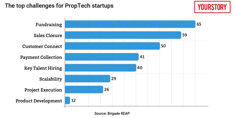 Top challenges for Proptech startups