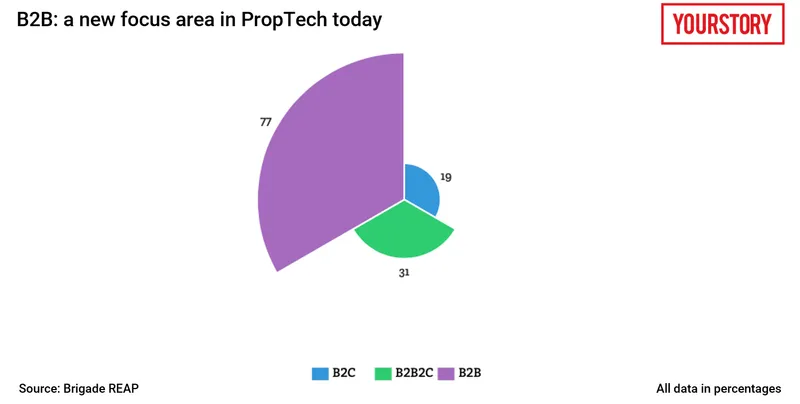 PropTech startups are now focusing on B2B solutions