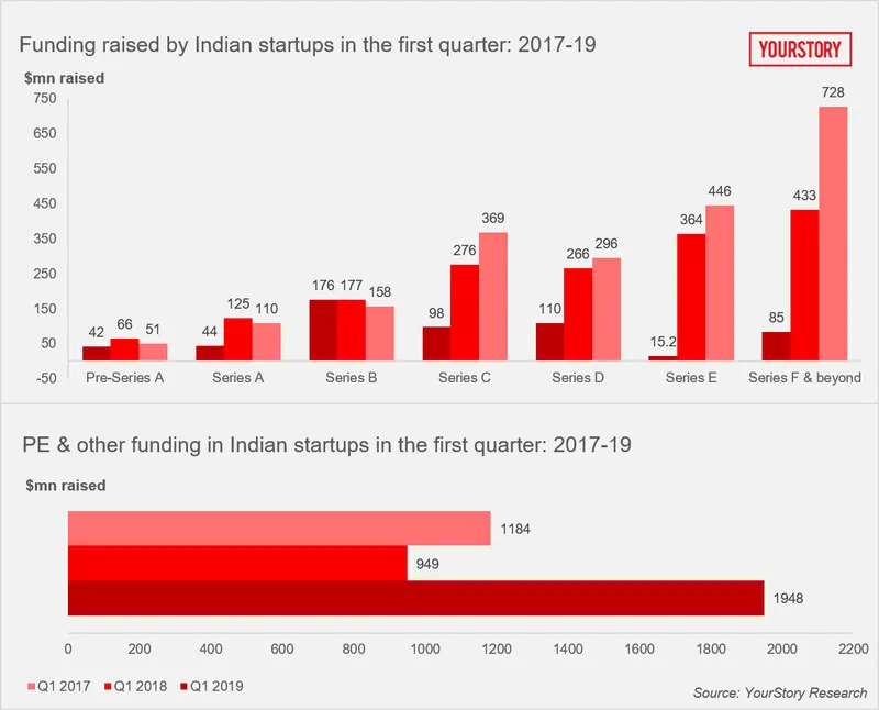 Q1 2019, funding update, yourstory.com