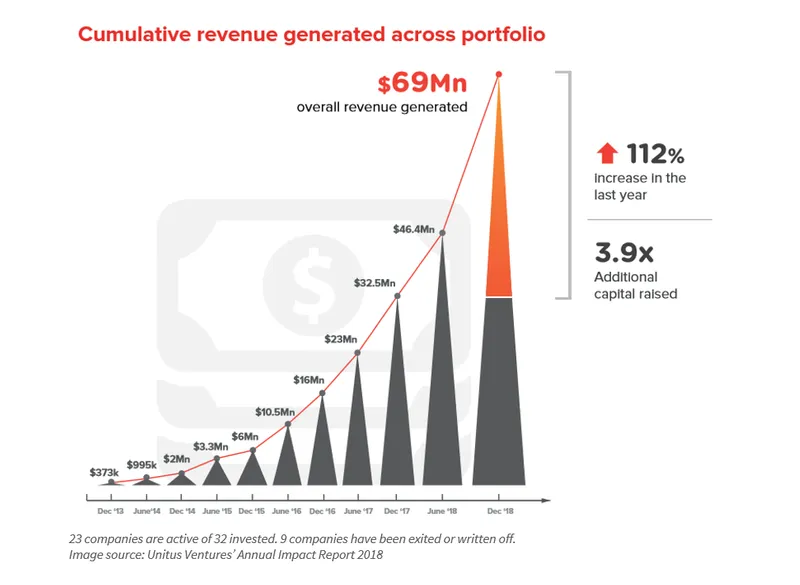 Unitus Ventures, social impact, impact investment