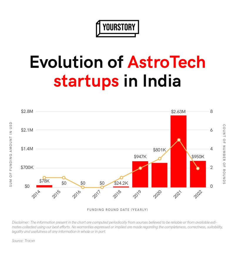 Astrotech startups