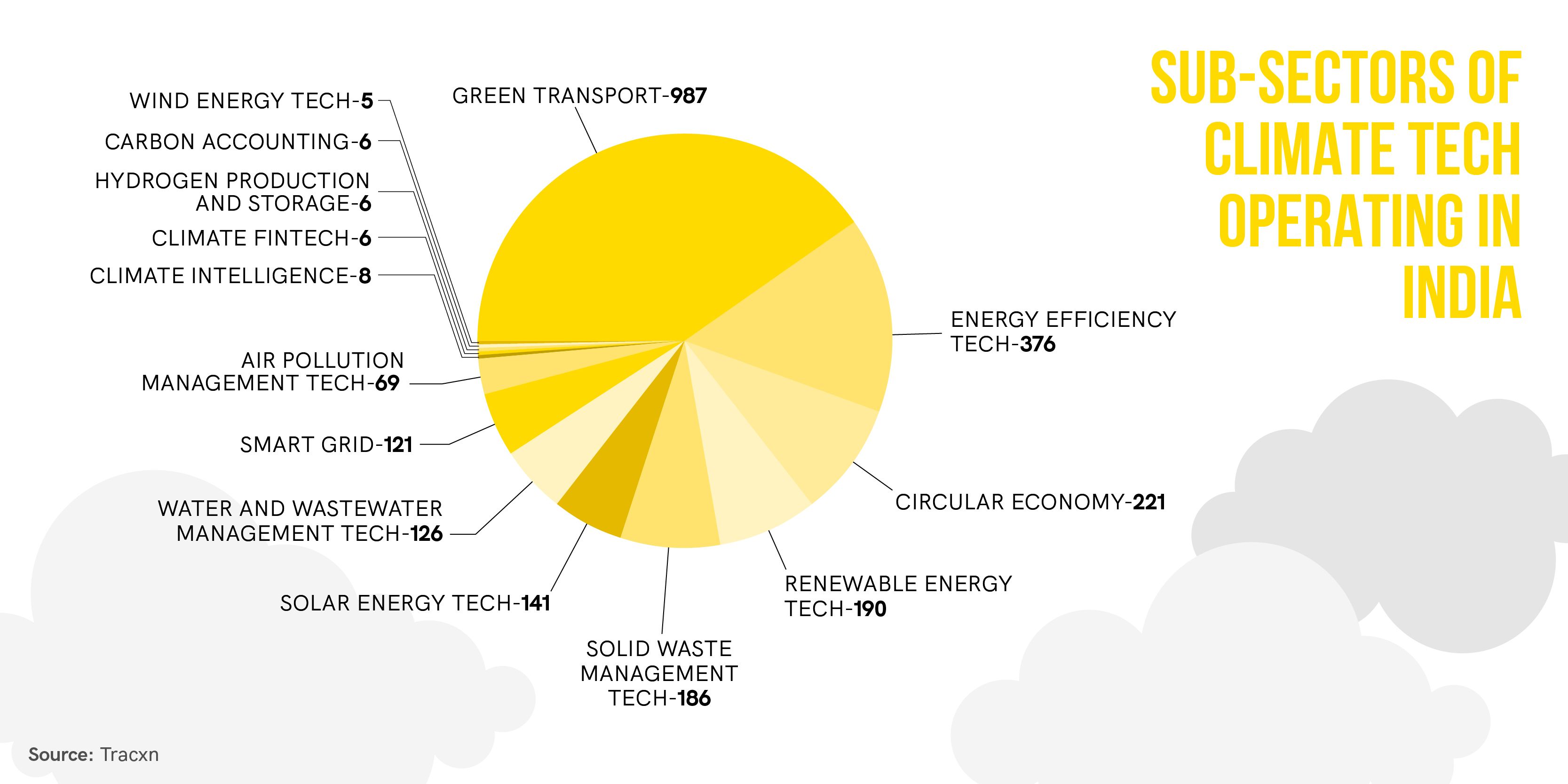 Climate tech startups show promise but faster adoption is needed in