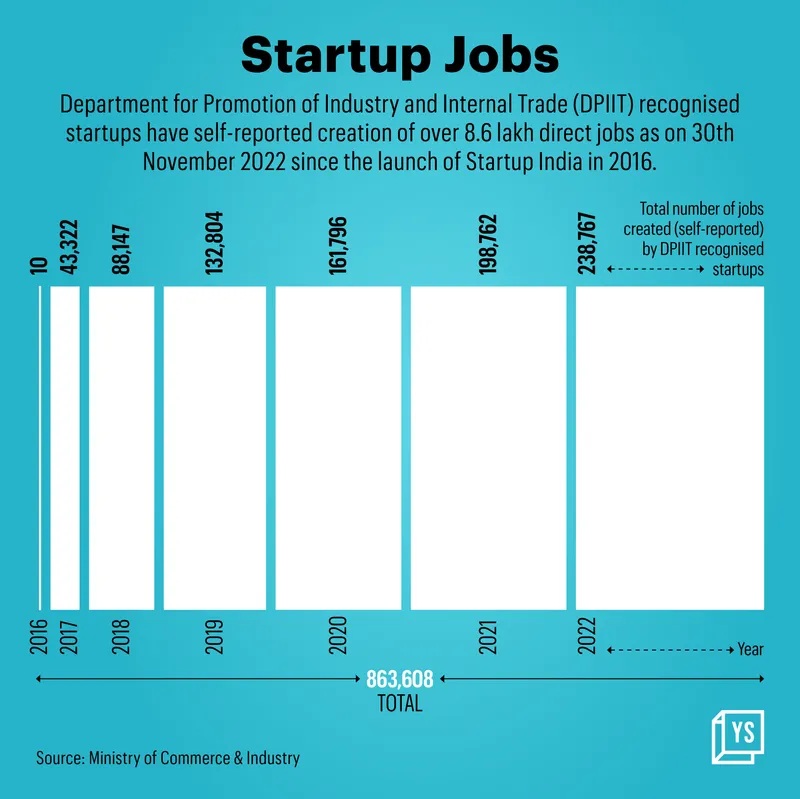 Indian Startup