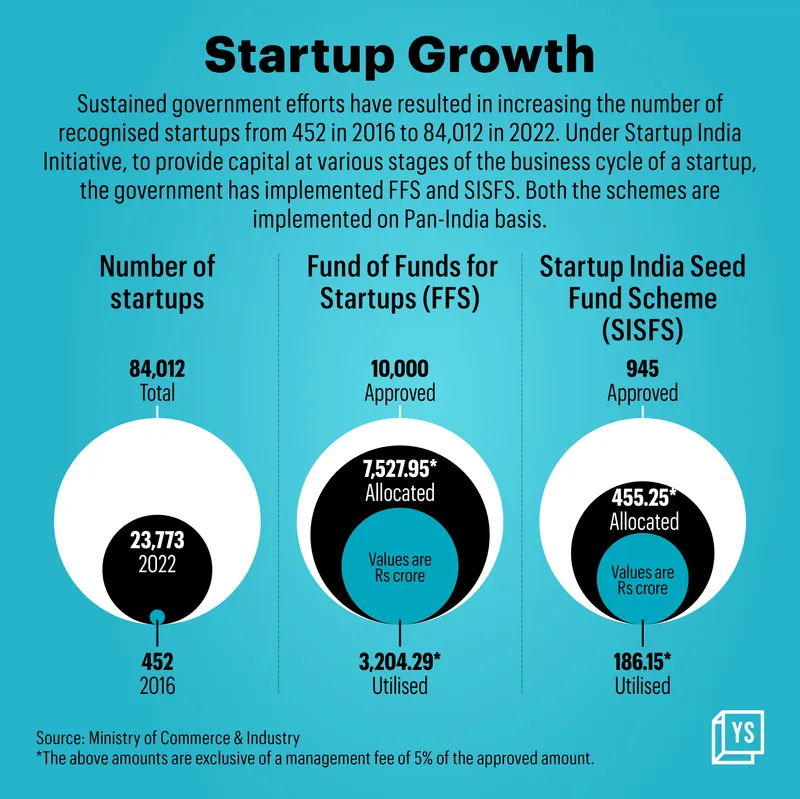 Indian startups