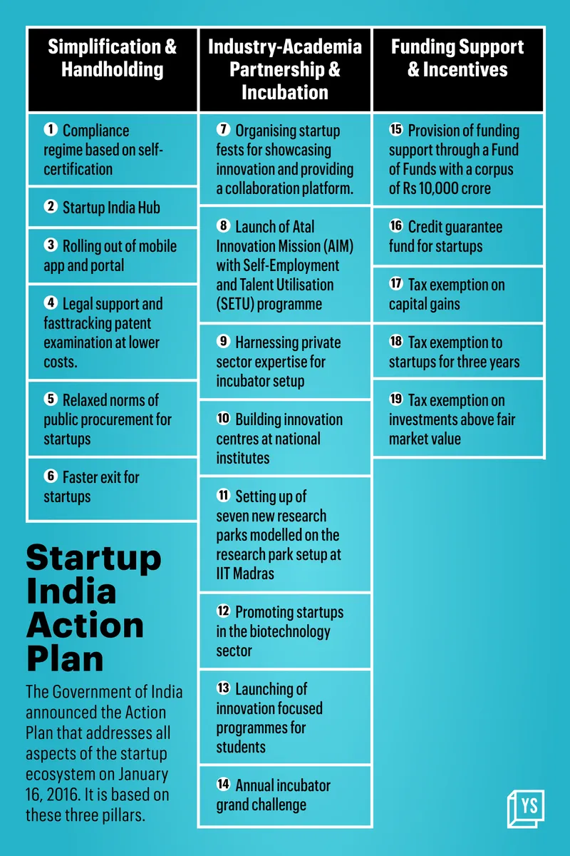 Indian Startups