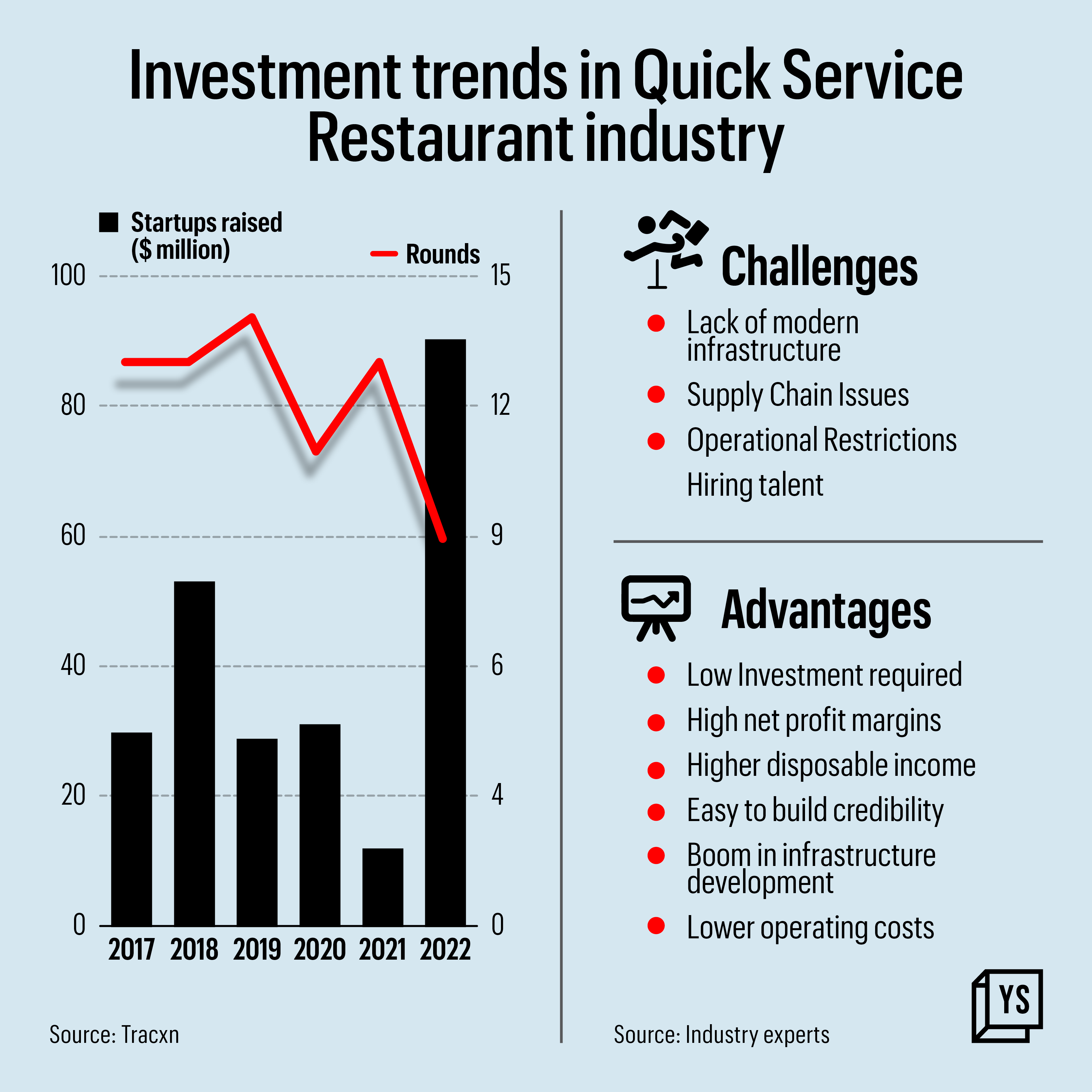 Indian QSR brands are taking bigger bets on Tier II and Tier III cities