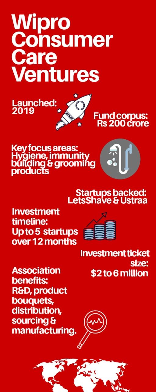 How Wipro Consumer Care Ventures Is Looking To Invest In Startups In ...