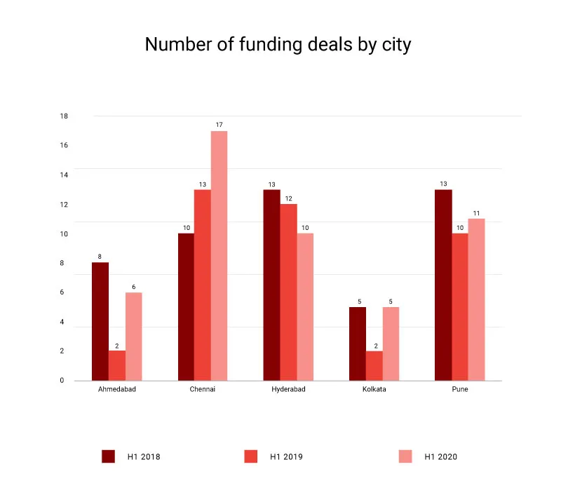 Number of funding deals by city