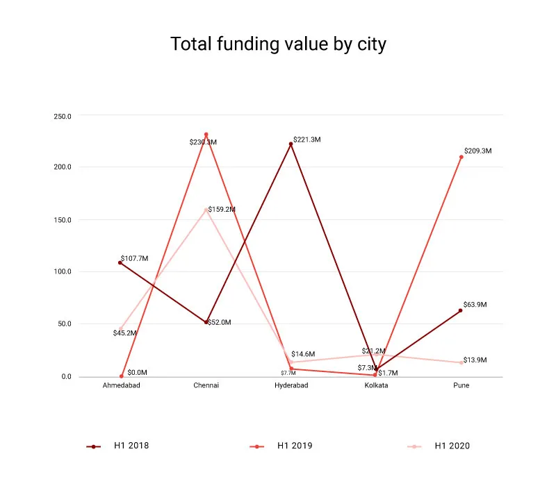 Total funding value by city