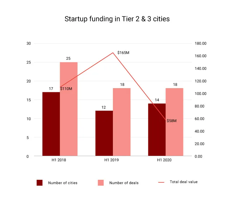 Startup funding in tier 2 & 3 cities
