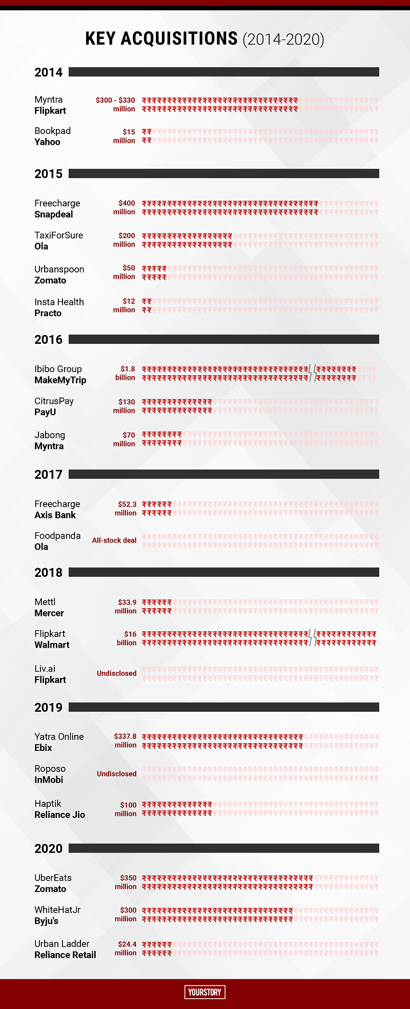 Top acquisitions