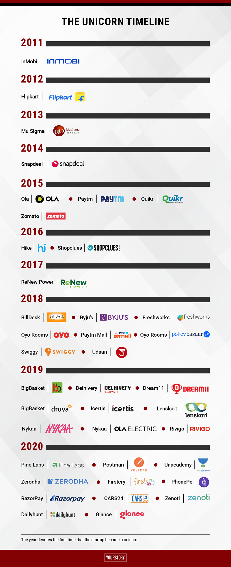 Unicorn timeline