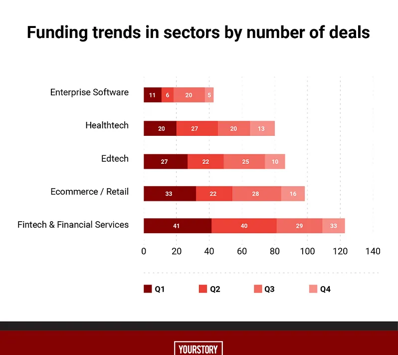 Funding trends