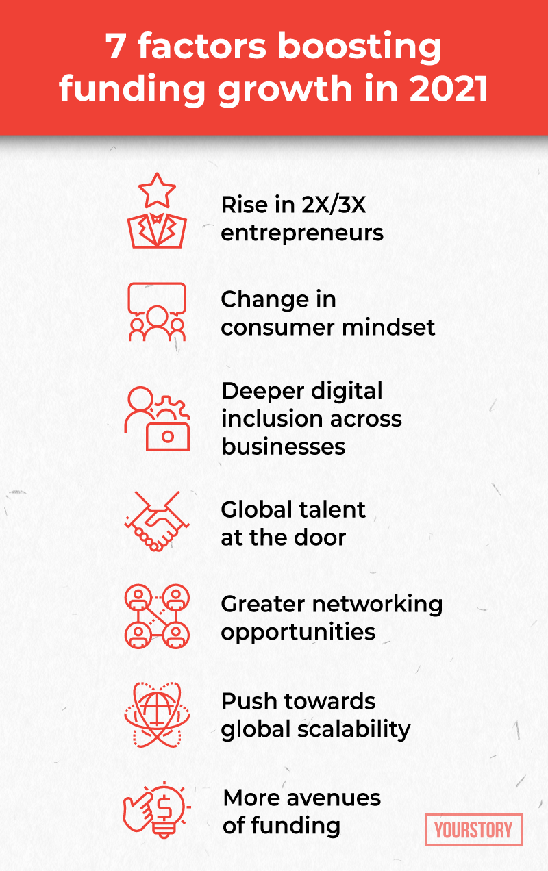 Factors boosting funding in H1 2021