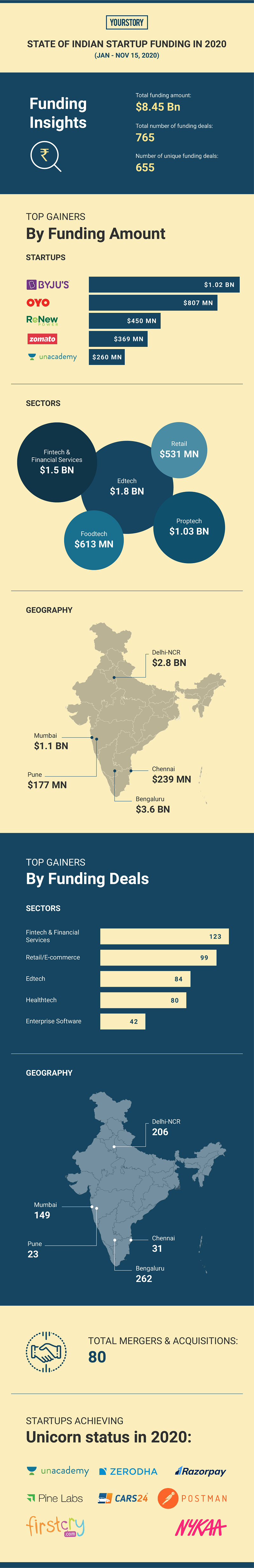 State of Indian Startup Funding- Infographic