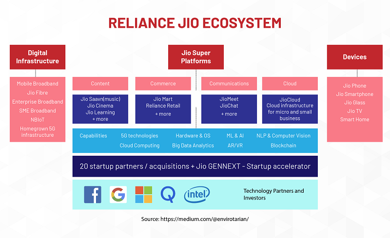 Reliance Ecosystem