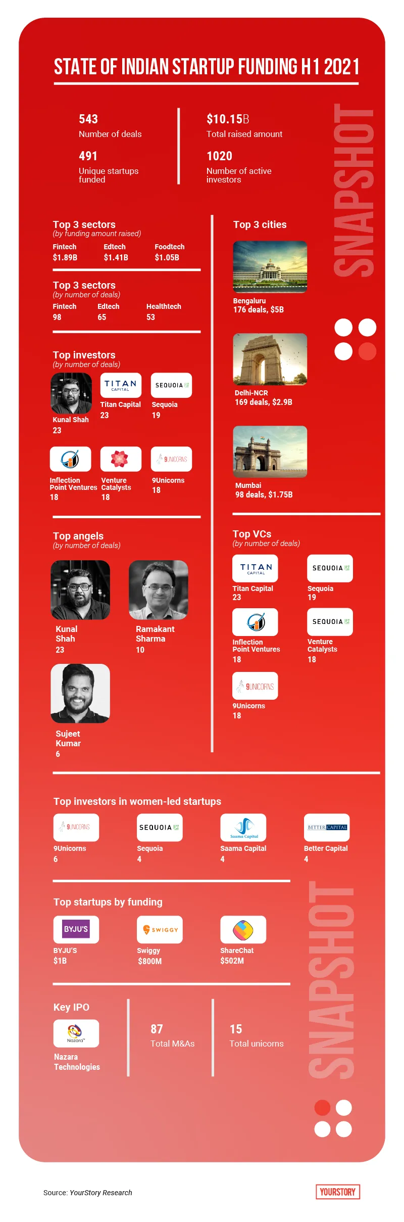 H1 2021 startup funding