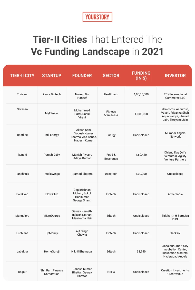 tier-II startups