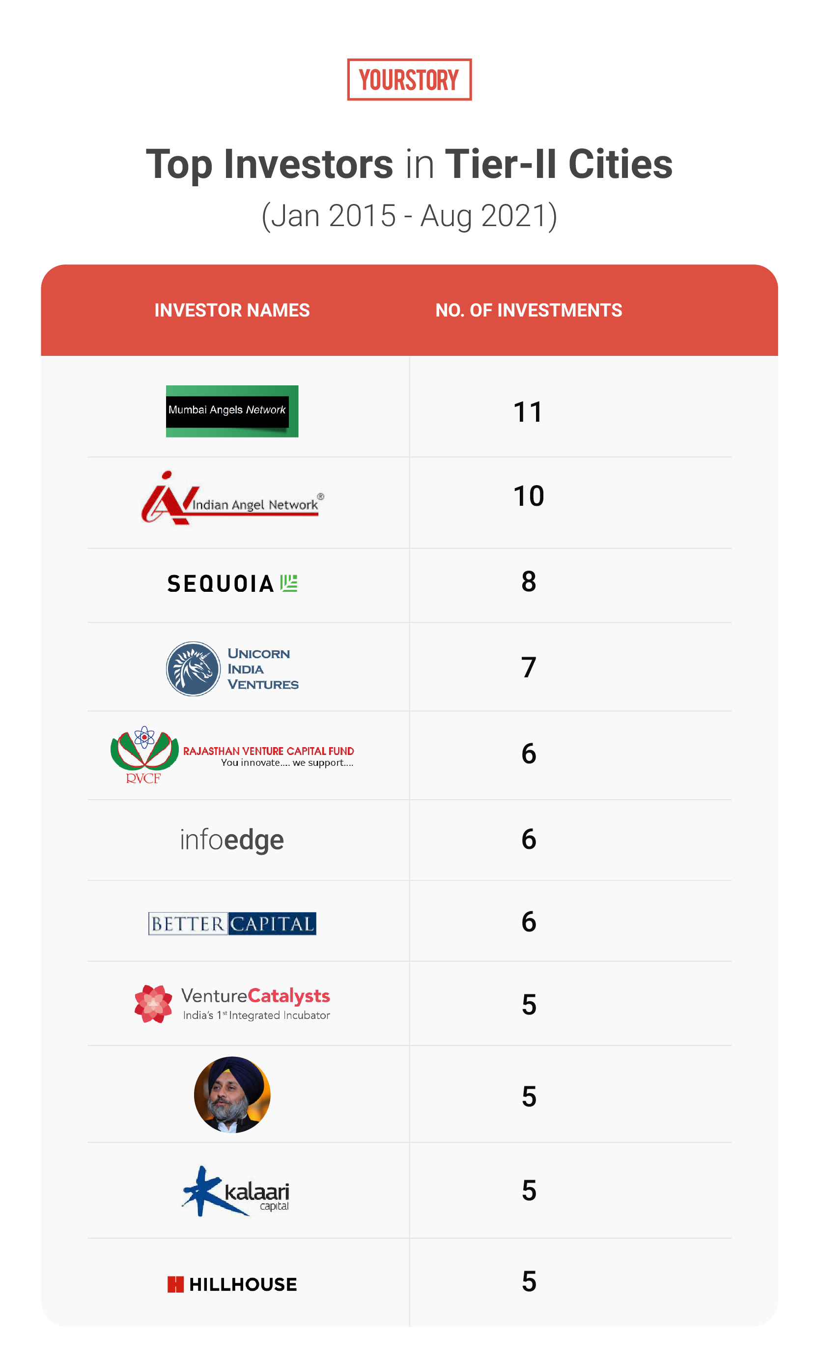 tier-II investors