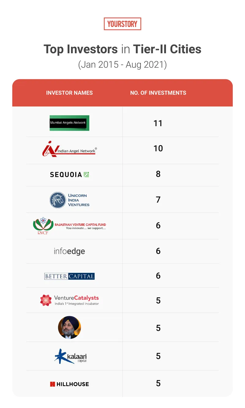 tier-II investors