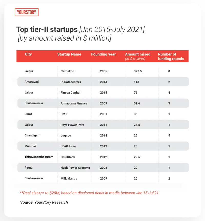 Top tier 2 startups