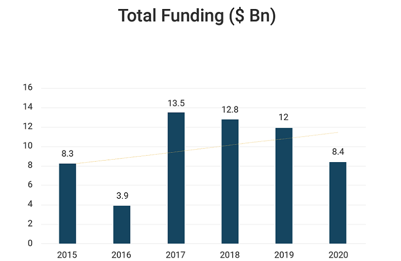 Total funding: Year-wise comparison