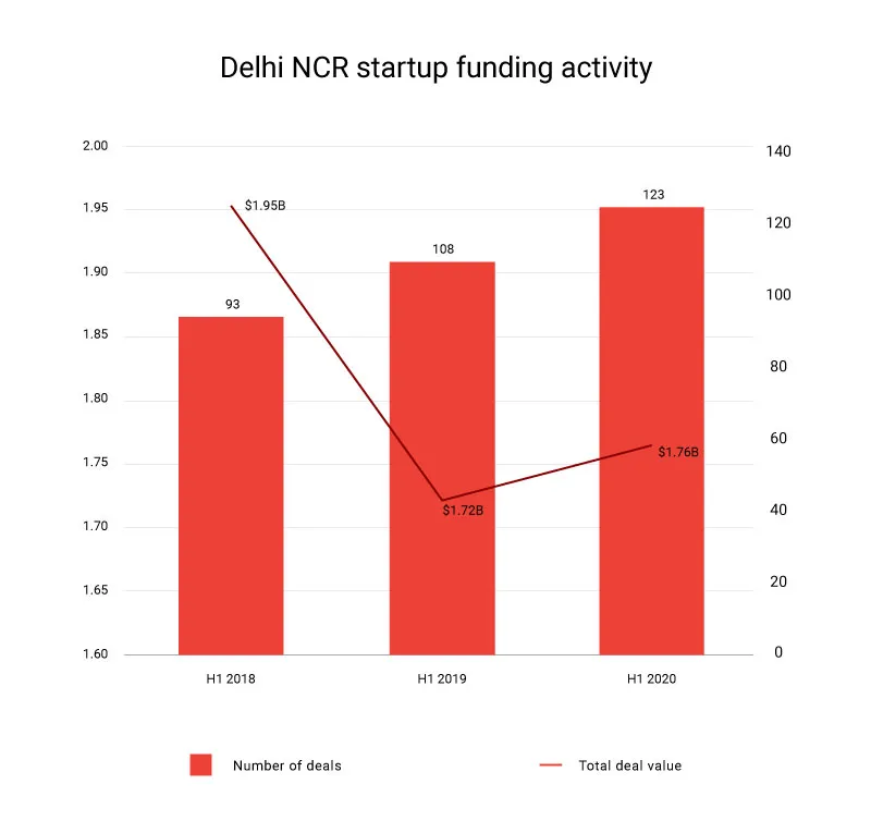 Delhi-NCR Startup Funding Activity