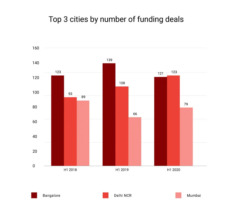 Top 3 cities by number of funding deals