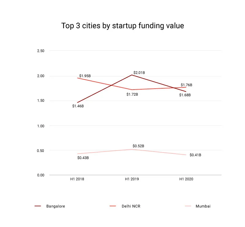 Top 3 cities by funding value