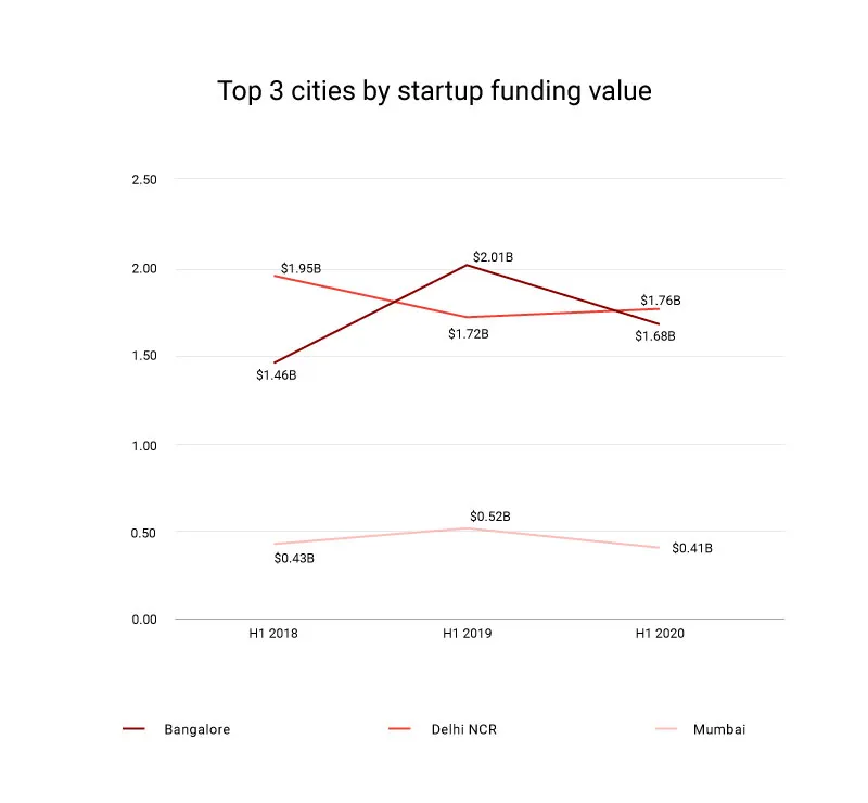Top 3 cities by funding value 