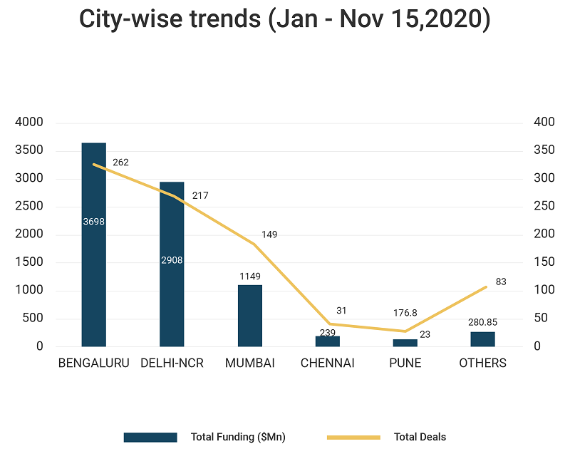 City-wise trends