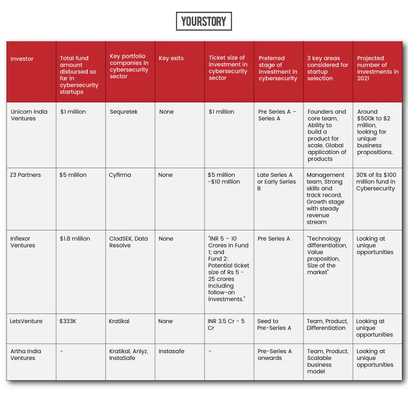 Cybersecurity investors in India
