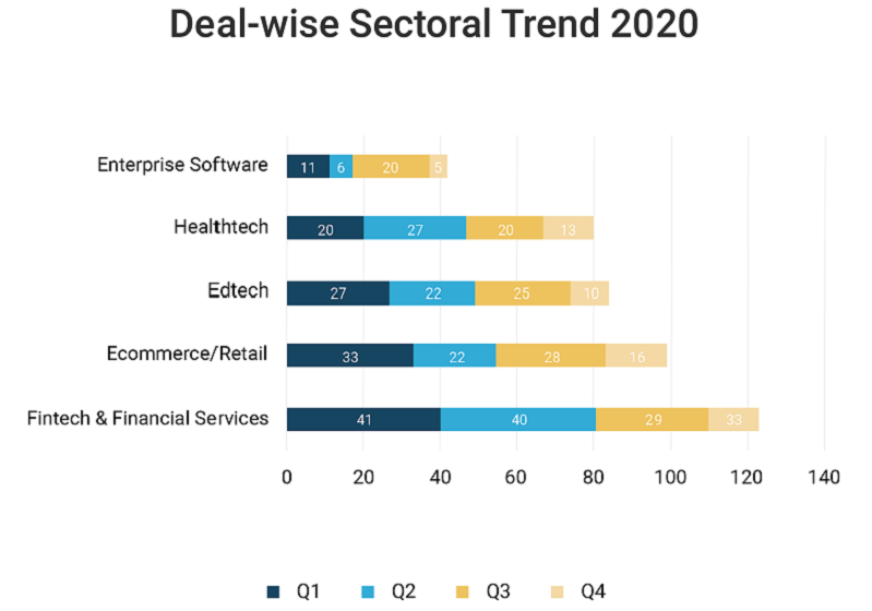 Dealwise-sectoral trend